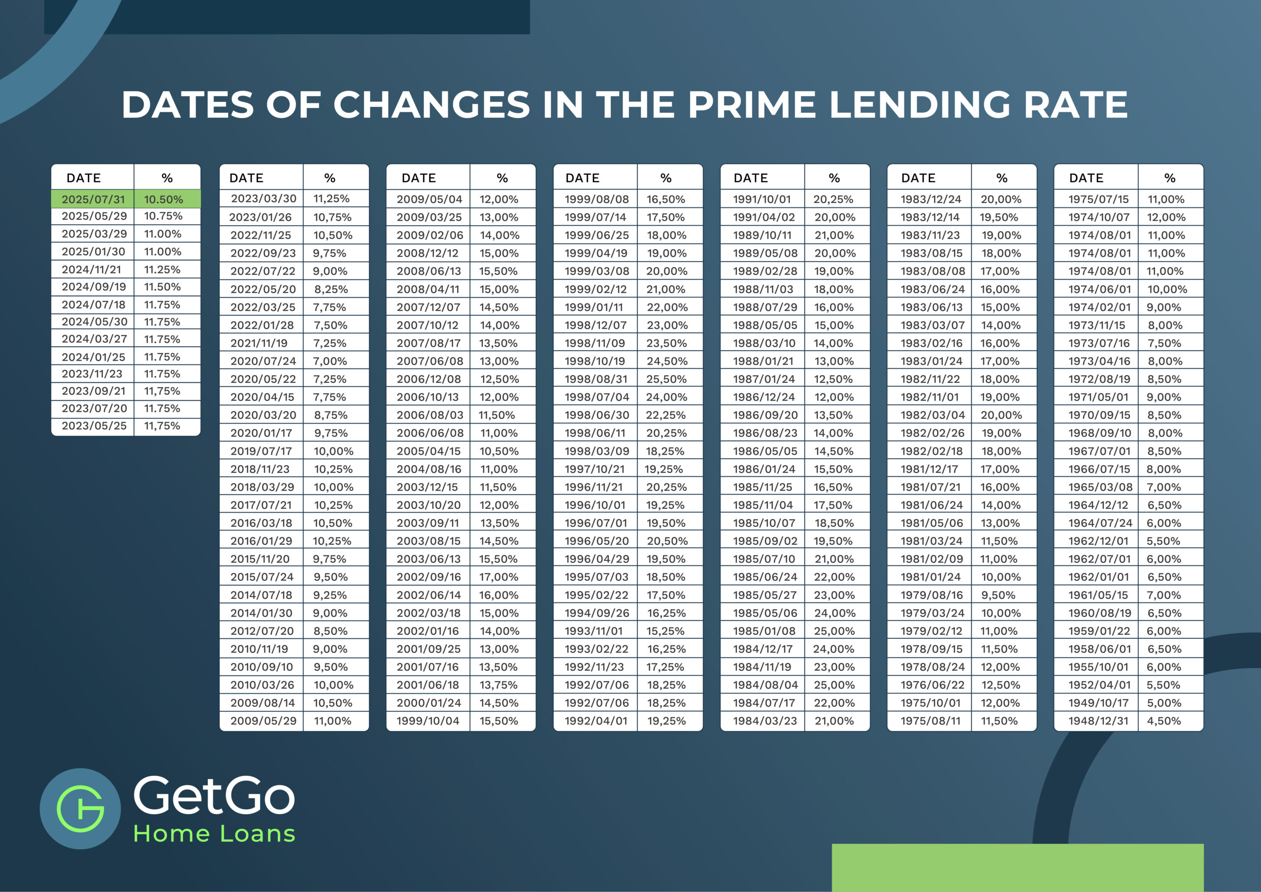 Past rate changes